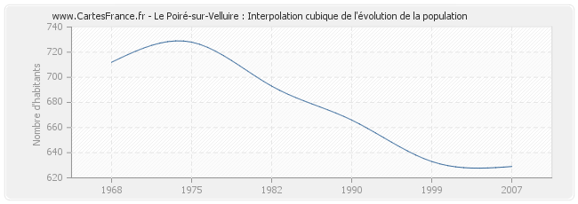 Le Poiré-sur-Velluire : Interpolation cubique de l'évolution de la population